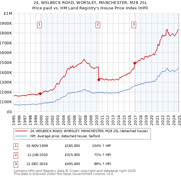 24, WELBECK ROAD, WORSLEY, MANCHESTER, M28 2SL: Price paid vs HM Land Registry's House Price Index