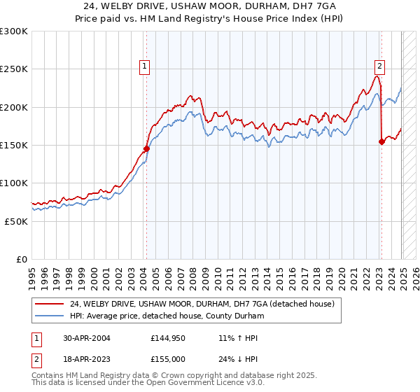 24, WELBY DRIVE, USHAW MOOR, DURHAM, DH7 7GA: Price paid vs HM Land Registry's House Price Index