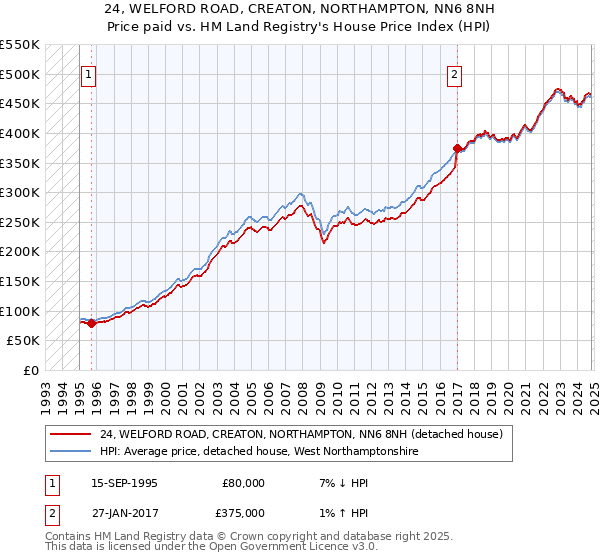 24, WELFORD ROAD, CREATON, NORTHAMPTON, NN6 8NH: Price paid vs HM Land Registry's House Price Index