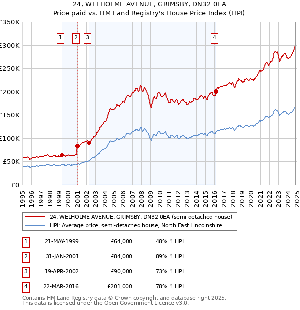 24, WELHOLME AVENUE, GRIMSBY, DN32 0EA: Price paid vs HM Land Registry's House Price Index