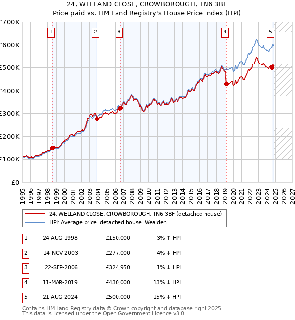 24, WELLAND CLOSE, CROWBOROUGH, TN6 3BF: Price paid vs HM Land Registry's House Price Index