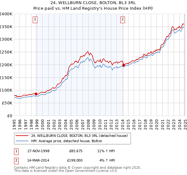 24, WELLBURN CLOSE, BOLTON, BL3 3RL: Price paid vs HM Land Registry's House Price Index