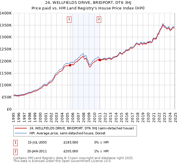 24, WELLFIELDS DRIVE, BRIDPORT, DT6 3HJ: Price paid vs HM Land Registry's House Price Index