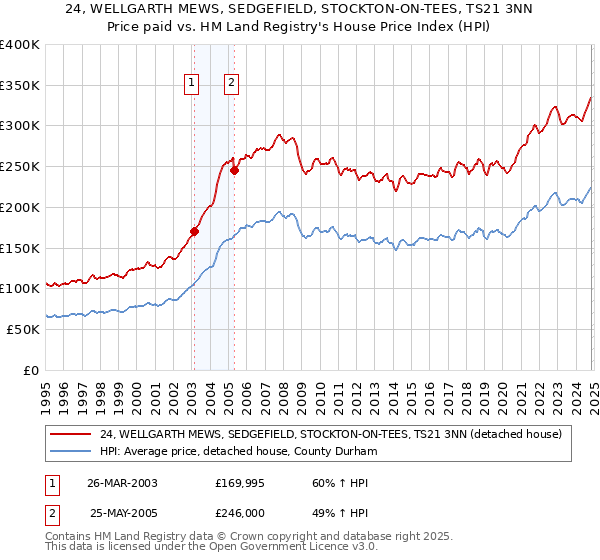 24, WELLGARTH MEWS, SEDGEFIELD, STOCKTON-ON-TEES, TS21 3NN: Price paid vs HM Land Registry's House Price Index