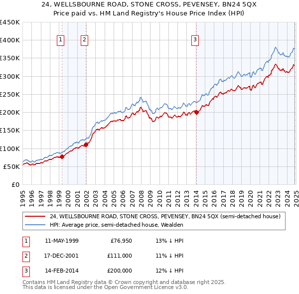 24, WELLSBOURNE ROAD, STONE CROSS, PEVENSEY, BN24 5QX: Price paid vs HM Land Registry's House Price Index