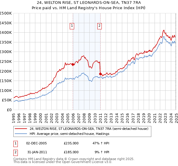 24, WELTON RISE, ST LEONARDS-ON-SEA, TN37 7RA: Price paid vs HM Land Registry's House Price Index