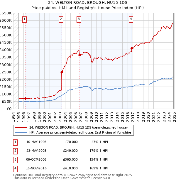 24, WELTON ROAD, BROUGH, HU15 1DS: Price paid vs HM Land Registry's House Price Index