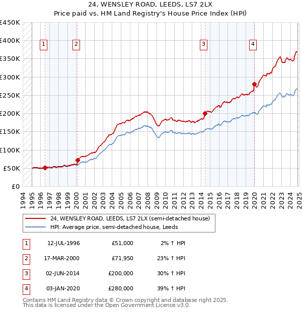 24, WENSLEY ROAD, LEEDS, LS7 2LX: Price paid vs HM Land Registry's House Price Index