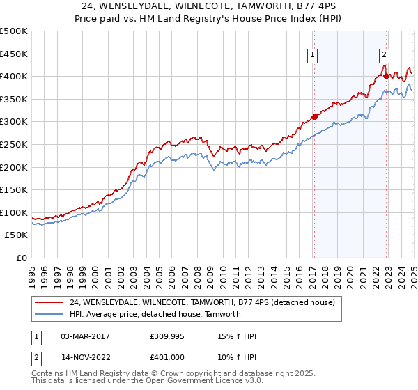 24, WENSLEYDALE, WILNECOTE, TAMWORTH, B77 4PS: Price paid vs HM Land Registry's House Price Index