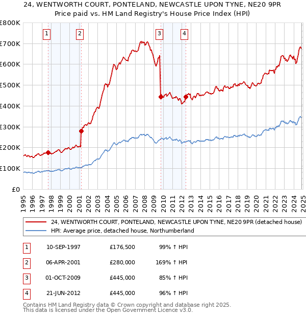 24, WENTWORTH COURT, PONTELAND, NEWCASTLE UPON TYNE, NE20 9PR: Price paid vs HM Land Registry's House Price Index