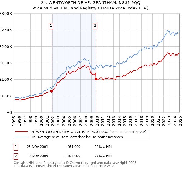 24, WENTWORTH DRIVE, GRANTHAM, NG31 9QQ: Price paid vs HM Land Registry's House Price Index