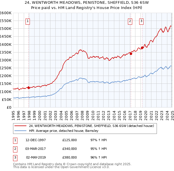 24, WENTWORTH MEADOWS, PENISTONE, SHEFFIELD, S36 6SW: Price paid vs HM Land Registry's House Price Index