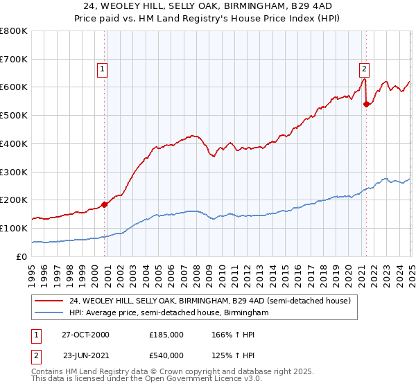 24, WEOLEY HILL, SELLY OAK, BIRMINGHAM, B29 4AD: Price paid vs HM Land Registry's House Price Index