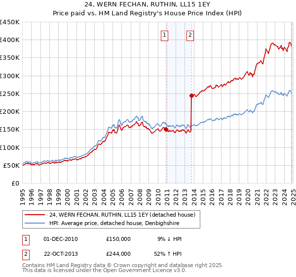 24, WERN FECHAN, RUTHIN, LL15 1EY: Price paid vs HM Land Registry's House Price Index