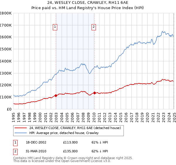 24, WESLEY CLOSE, CRAWLEY, RH11 6AE: Price paid vs HM Land Registry's House Price Index