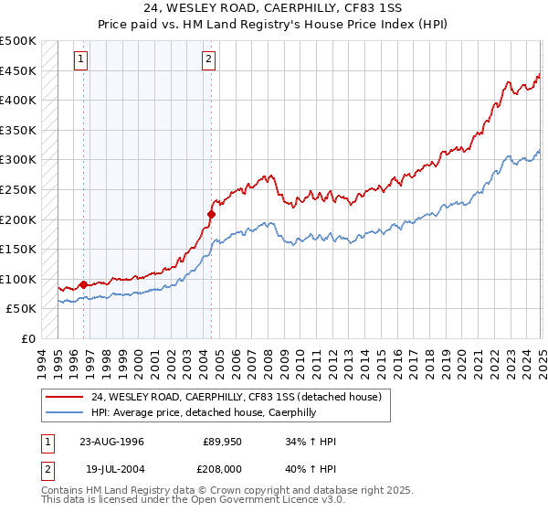 24, WESLEY ROAD, CAERPHILLY, CF83 1SS: Price paid vs HM Land Registry's House Price Index