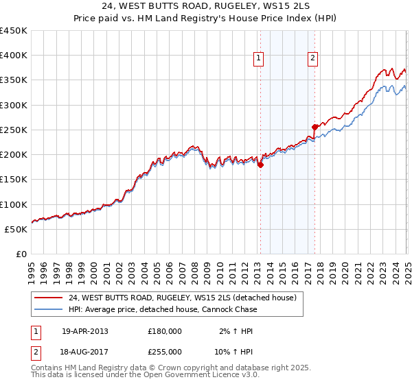 24, WEST BUTTS ROAD, RUGELEY, WS15 2LS: Price paid vs HM Land Registry's House Price Index