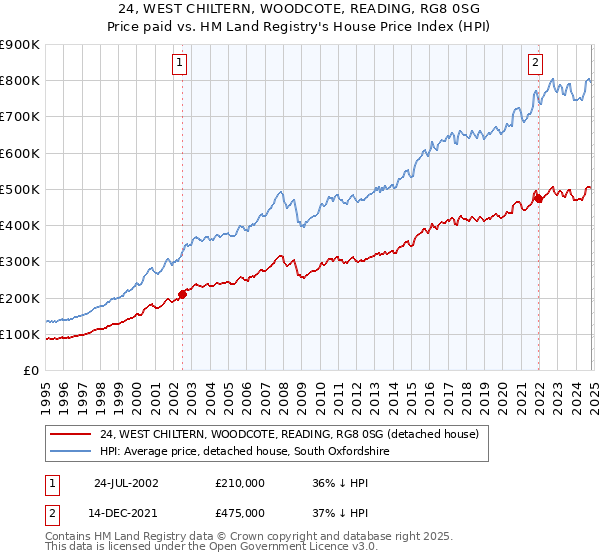 24, WEST CHILTERN, WOODCOTE, READING, RG8 0SG: Price paid vs HM Land Registry's House Price Index