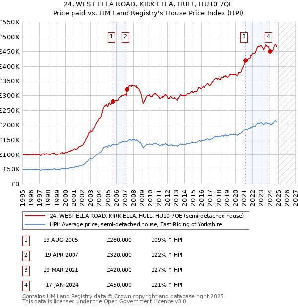 24, WEST ELLA ROAD, KIRK ELLA, HULL, HU10 7QE: Price paid vs HM Land Registry's House Price Index