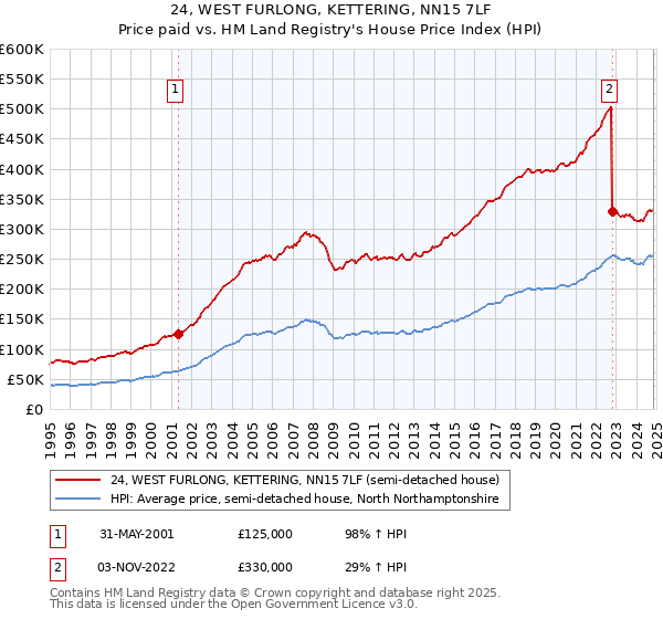 24, WEST FURLONG, KETTERING, NN15 7LF: Price paid vs HM Land Registry's House Price Index