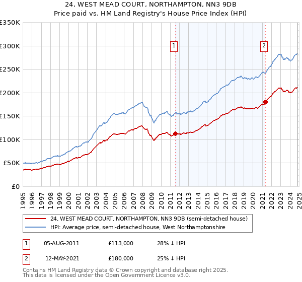 24, WEST MEAD COURT, NORTHAMPTON, NN3 9DB: Price paid vs HM Land Registry's House Price Index