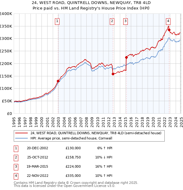 24, WEST ROAD, QUINTRELL DOWNS, NEWQUAY, TR8 4LD: Price paid vs HM Land Registry's House Price Index