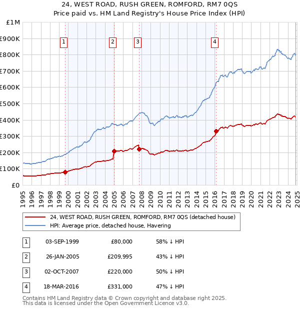 24, WEST ROAD, RUSH GREEN, ROMFORD, RM7 0QS: Price paid vs HM Land Registry's House Price Index