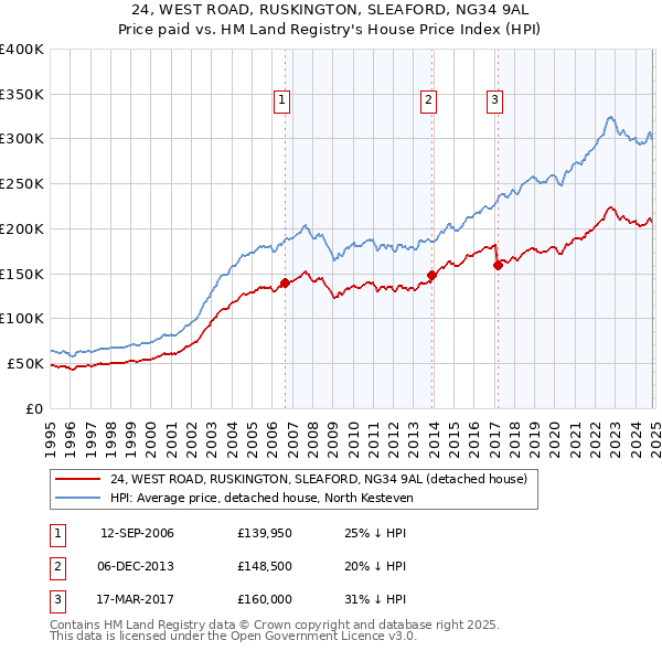 24, WEST ROAD, RUSKINGTON, SLEAFORD, NG34 9AL: Price paid vs HM Land Registry's House Price Index