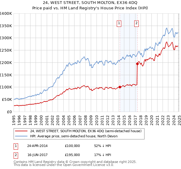 24, WEST STREET, SOUTH MOLTON, EX36 4DQ: Price paid vs HM Land Registry's House Price Index