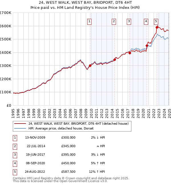 24, WEST WALK, WEST BAY, BRIDPORT, DT6 4HT: Price paid vs HM Land Registry's House Price Index