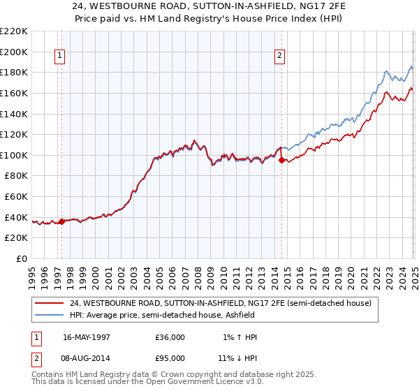 24, WESTBOURNE ROAD, SUTTON-IN-ASHFIELD, NG17 2FE: Price paid vs HM Land Registry's House Price Index