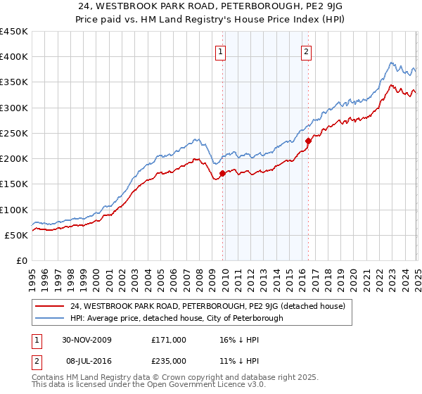 24, WESTBROOK PARK ROAD, PETERBOROUGH, PE2 9JG: Price paid vs HM Land Registry's House Price Index