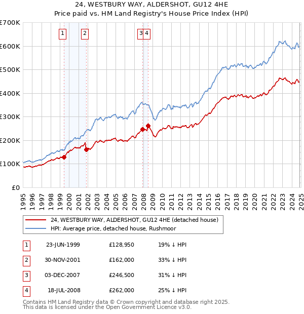 24, WESTBURY WAY, ALDERSHOT, GU12 4HE: Price paid vs HM Land Registry's House Price Index