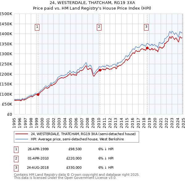 24, WESTERDALE, THATCHAM, RG19 3XA: Price paid vs HM Land Registry's House Price Index