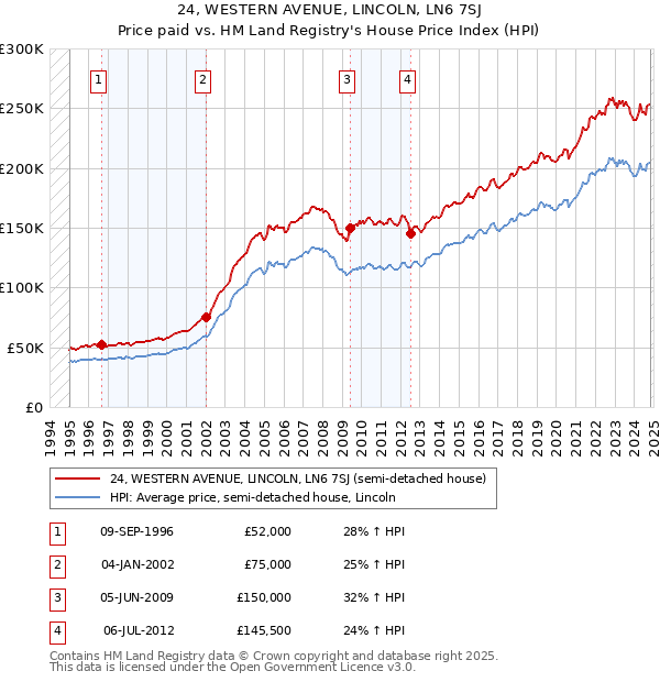 24, WESTERN AVENUE, LINCOLN, LN6 7SJ: Price paid vs HM Land Registry's House Price Index