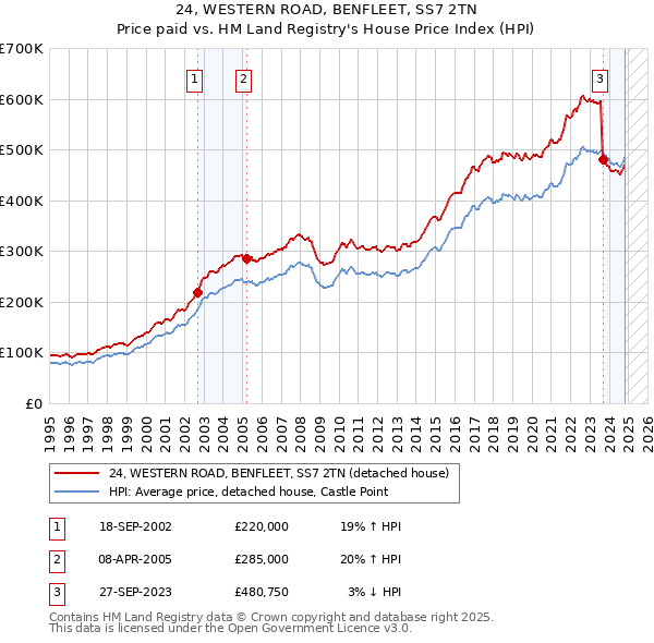 24, WESTERN ROAD, BENFLEET, SS7 2TN: Price paid vs HM Land Registry's House Price Index