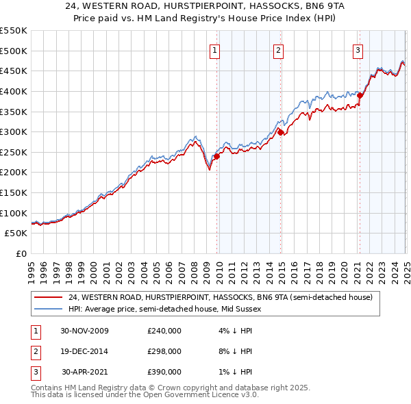 24, WESTERN ROAD, HURSTPIERPOINT, HASSOCKS, BN6 9TA: Price paid vs HM Land Registry's House Price Index