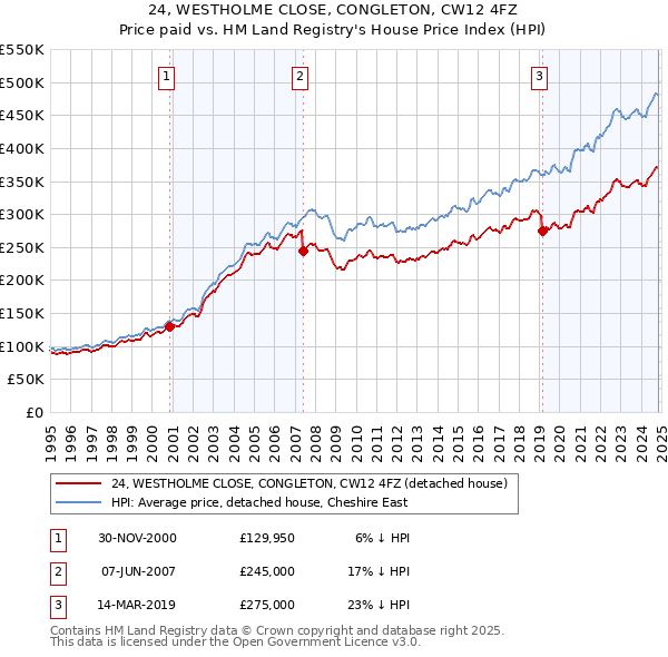 24, WESTHOLME CLOSE, CONGLETON, CW12 4FZ: Price paid vs HM Land Registry's House Price Index