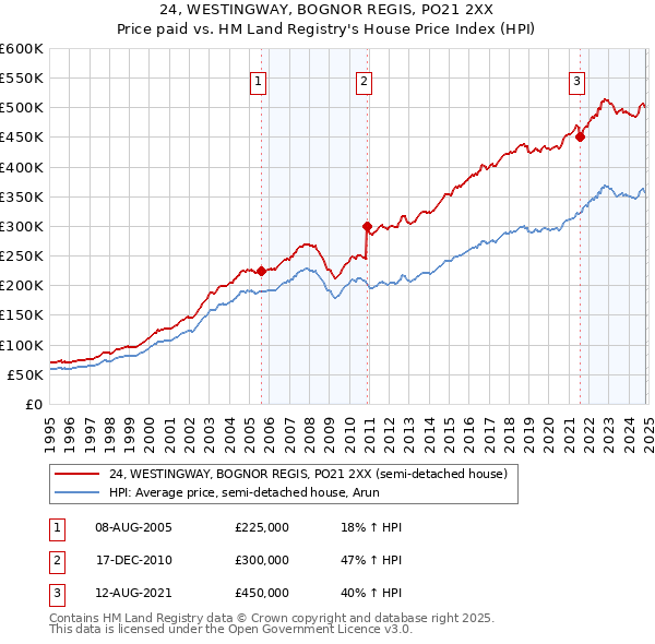 24, WESTINGWAY, BOGNOR REGIS, PO21 2XX: Price paid vs HM Land Registry's House Price Index