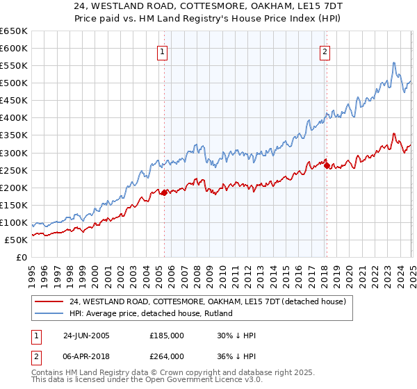 24, WESTLAND ROAD, COTTESMORE, OAKHAM, LE15 7DT: Price paid vs HM Land Registry's House Price Index