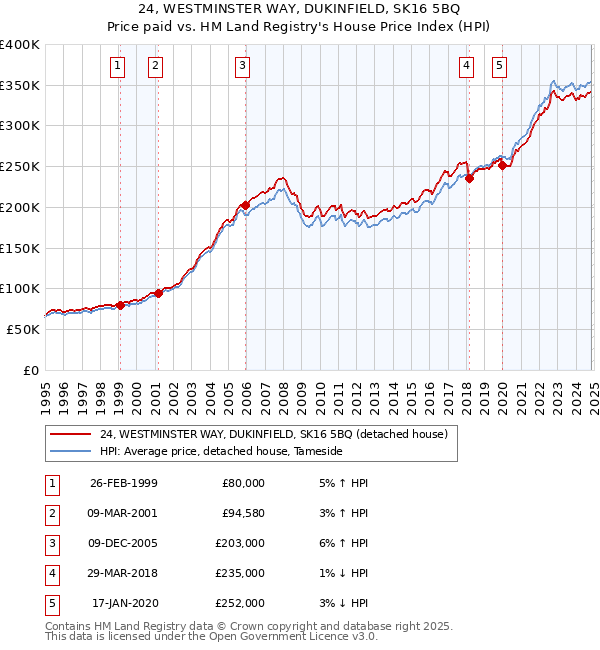 24, WESTMINSTER WAY, DUKINFIELD, SK16 5BQ: Price paid vs HM Land Registry's House Price Index