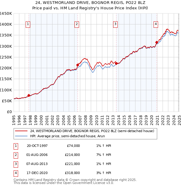 24, WESTMORLAND DRIVE, BOGNOR REGIS, PO22 8LZ: Price paid vs HM Land Registry's House Price Index