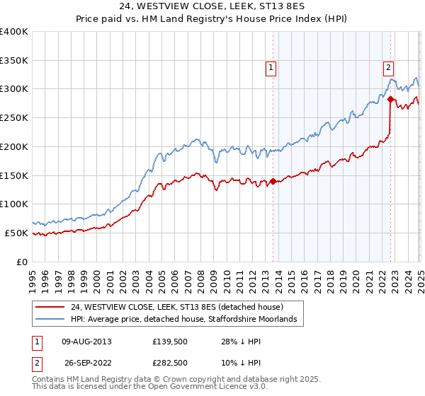 24, WESTVIEW CLOSE, LEEK, ST13 8ES: Price paid vs HM Land Registry's House Price Index