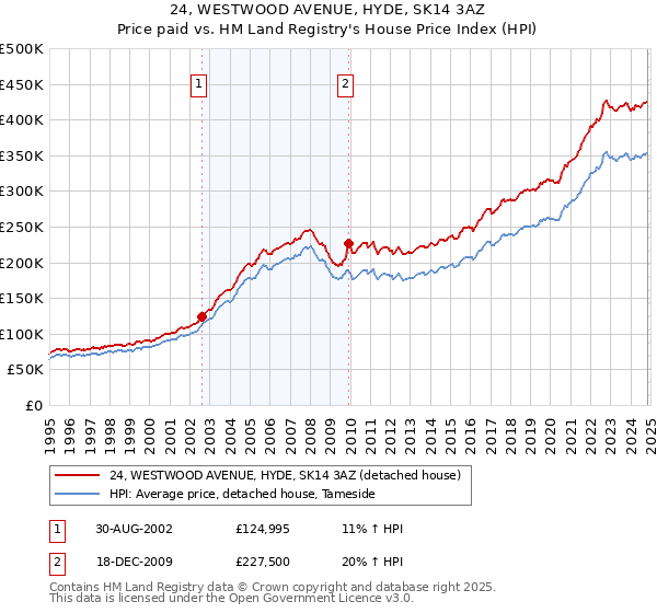 24, WESTWOOD AVENUE, HYDE, SK14 3AZ: Price paid vs HM Land Registry's House Price Index