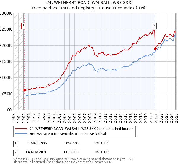 24, WETHERBY ROAD, WALSALL, WS3 3XX: Price paid vs HM Land Registry's House Price Index