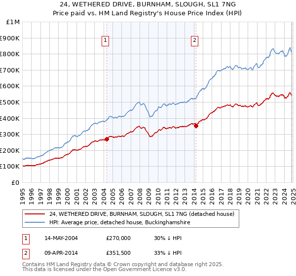 24, WETHERED DRIVE, BURNHAM, SLOUGH, SL1 7NG: Price paid vs HM Land Registry's House Price Index