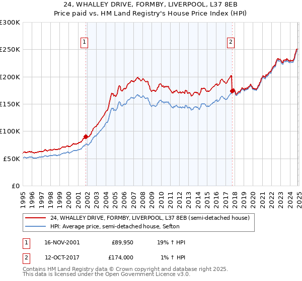 24, WHALLEY DRIVE, FORMBY, LIVERPOOL, L37 8EB: Price paid vs HM Land Registry's House Price Index