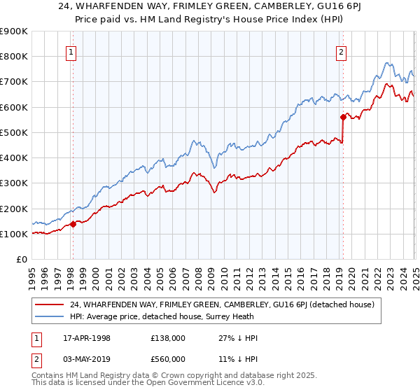 24, WHARFENDEN WAY, FRIMLEY GREEN, CAMBERLEY, GU16 6PJ: Price paid vs HM Land Registry's House Price Index