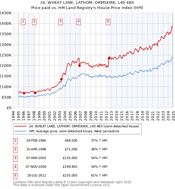 24, WHEAT LANE, LATHOM, ORMSKIRK, L40 4BX: Price paid vs HM Land Registry's House Price Index