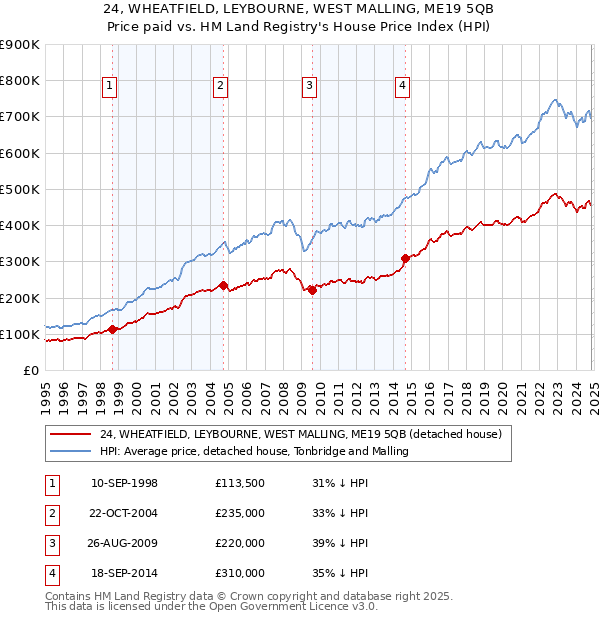 24, WHEATFIELD, LEYBOURNE, WEST MALLING, ME19 5QB: Price paid vs HM Land Registry's House Price Index